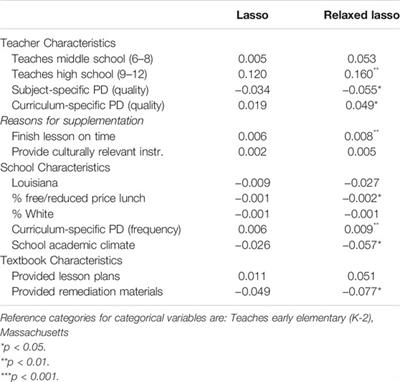 Identifying and Distinguishing Among Teachers’ Supplementary Curriculum Use Patterns Using the Lasso